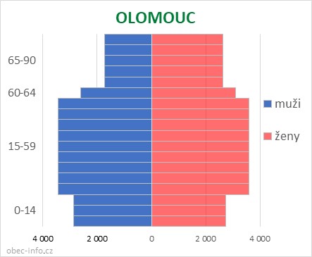 Obyvatelé podle věku a pohlaví - OLOMOUC