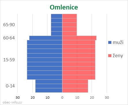 Obyvatelé podle věku a pohlaví - Omlenice