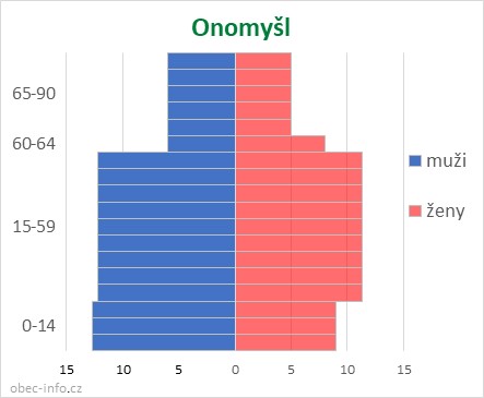 Obyvatelé podle věku a pohlaví - Onomyšl