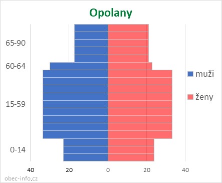 Obyvatelé podle věku a pohlaví - Opolany