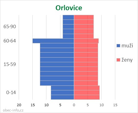 Obyvatelé podle věku a pohlaví - Orlovice