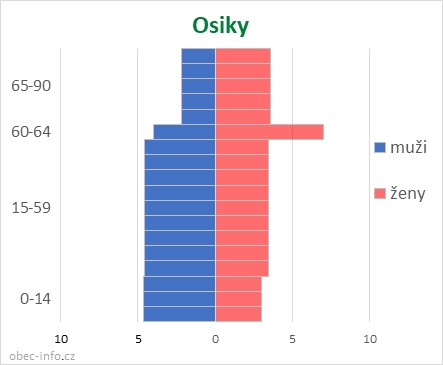 Obyvatelé podle věku a pohlaví - Osiky