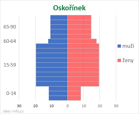Obyvatelé podle věku a pohlaví - Oskořínek