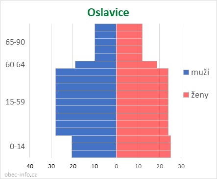 Obyvatelé podle věku a pohlaví - Oslavice