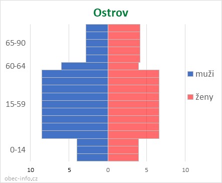 Obyvatelé podle věku a pohlaví - Ostrov