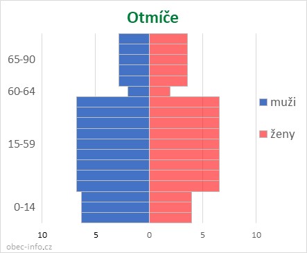 Obyvatelé podle věku a pohlaví - Otmíče