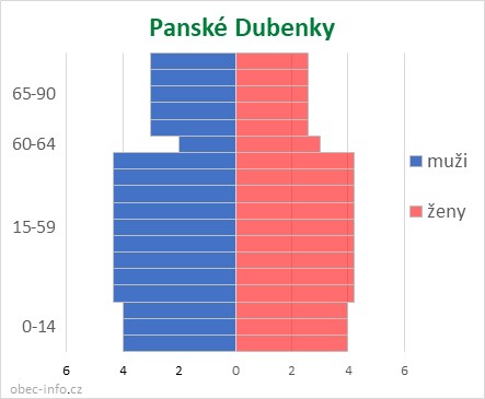 Obyvatelé podle věku a pohlaví - Panské Dubenky