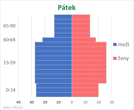 Obyvatelé podle věku a pohlaví - Pátek