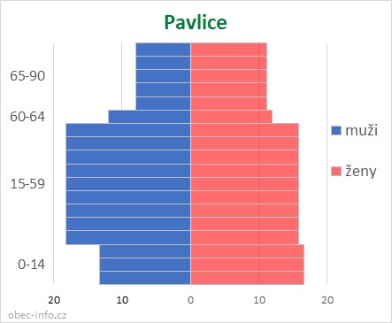 Obyvatelé podle věku a pohlaví - Pavlice