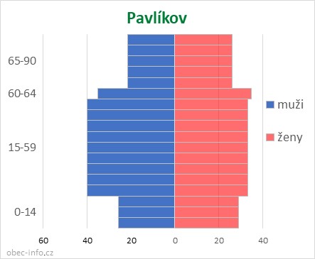 Obyvatelé podle věku a pohlaví - Pavlíkov