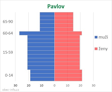 Obyvatelé podle věku a pohlaví - Pavlov