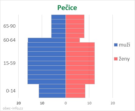 Obyvatelé podle věku a pohlaví - Pečice