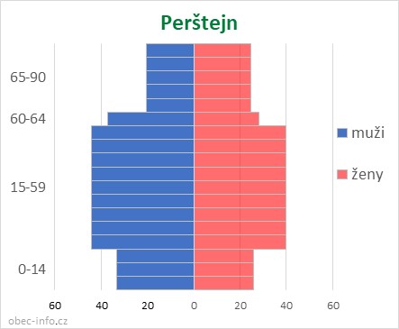 Obyvatelé podle věku a pohlaví - Perštejn