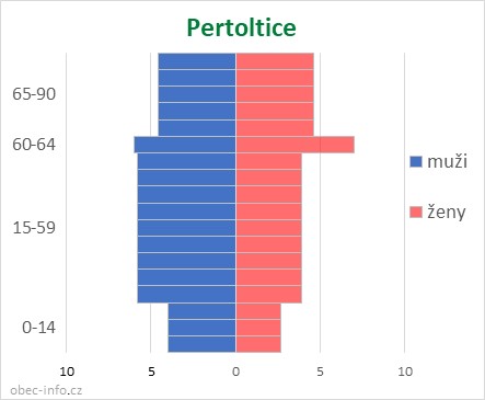 Obyvatelé podle věku a pohlaví - Pertoltice
