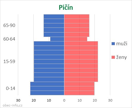 Obyvatelé podle věku a pohlaví - Pičín