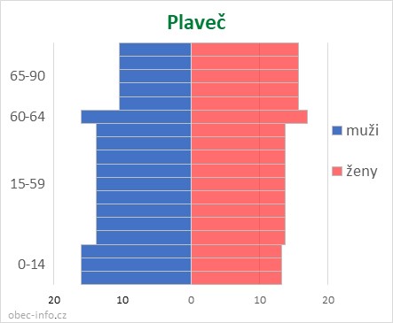 Obyvatelé podle věku a pohlaví - Plaveč