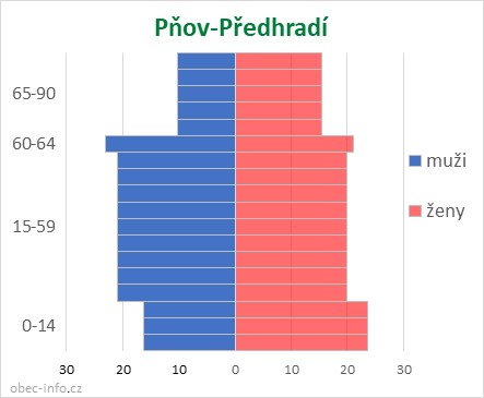 Obyvatelé podle věku a pohlaví - Pňov-Předhradí