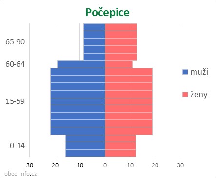 Obyvatelé podle věku a pohlaví - Počepice