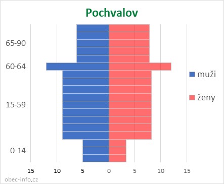 Obyvatelé podle věku a pohlaví - Pochvalov
