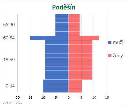 Obyvatelé podle věku a pohlaví - Poděšín