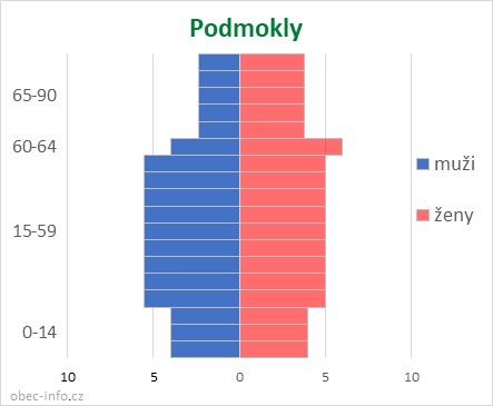 Obyvatelé podle věku a pohlaví - Podmokly