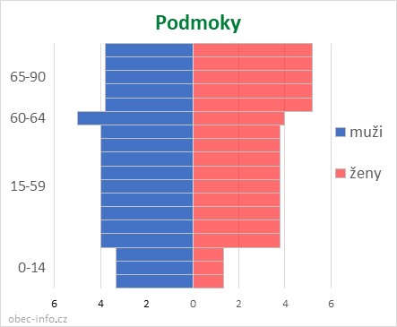 Obyvatelé podle věku a pohlaví - Podmoky