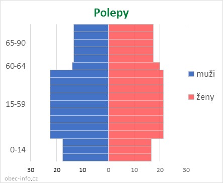 Obyvatelé podle věku a pohlaví - Polepy