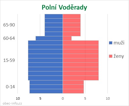 Obyvatelé podle věku a pohlaví - Polní Voděrady