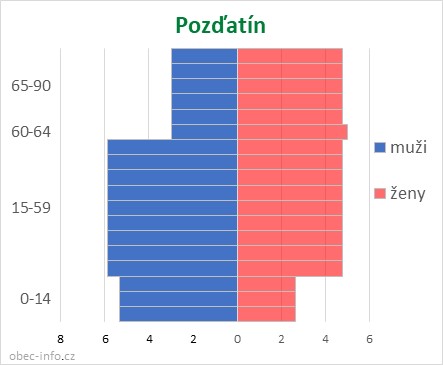 Obyvatelé podle věku a pohlaví - Pozďatín