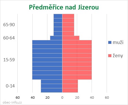 Obyvatelé podle věku a pohlaví - Předměřice nad Jizerou
