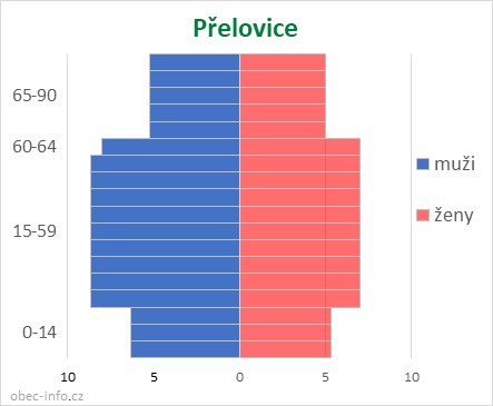 Obyvatelé podle věku a pohlaví - Přelovice