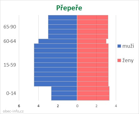 Obyvatelé podle věku a pohlaví - Přepeře