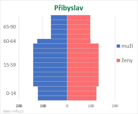 Obyvatelé podle věku a pohlaví - Přibyslav