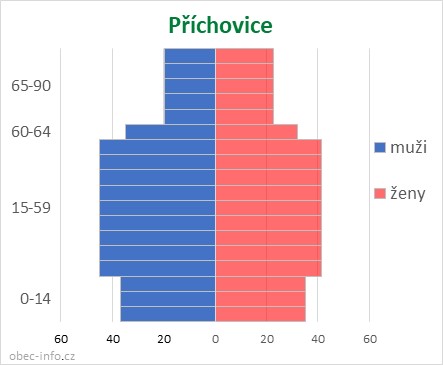 Obyvatelé podle věku a pohlaví - Příchovice