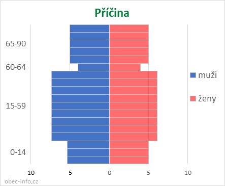 Obyvatelé podle věku a pohlaví - Příčina