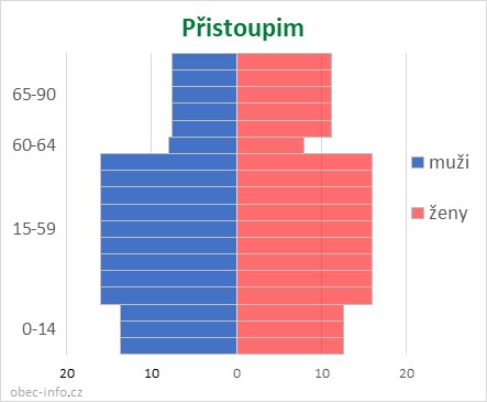 Obyvatelé podle věku a pohlaví - Přistoupim