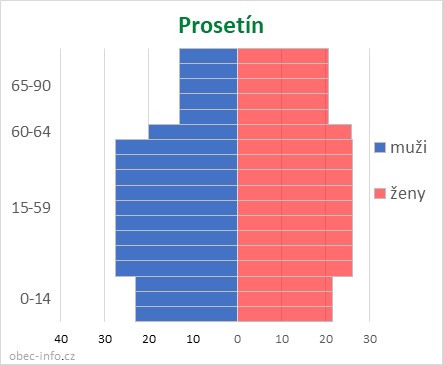 Obyvatelé podle věku a pohlaví - Prosetín