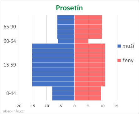 Obyvatelé podle věku a pohlaví - Prosetín