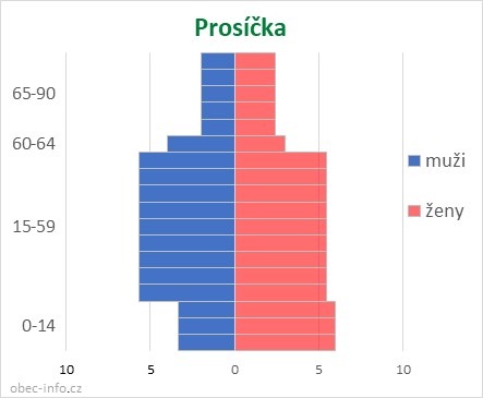 Obyvatelé podle věku a pohlaví - Prosíčka
