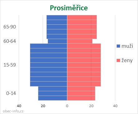 Obyvatelé podle věku a pohlaví - Prosiměřice
