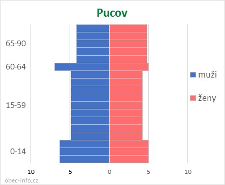 Obyvatelé podle věku a pohlaví - Pucov