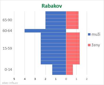 Obyvatelé podle věku a pohlaví - Rabakov