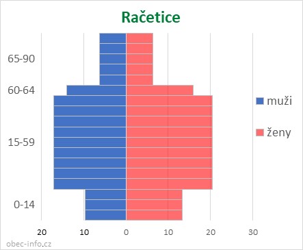 Obyvatelé podle věku a pohlaví - Račetice