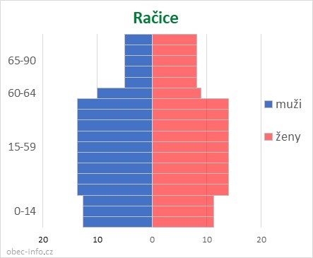 Obyvatelé podle věku a pohlaví - Račice