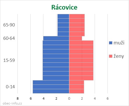 Obyvatelé podle věku a pohlaví - Rácovice