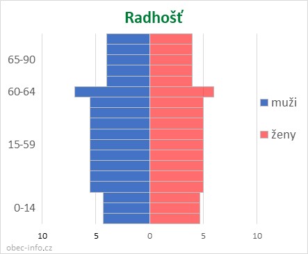 Obyvatelé podle věku a pohlaví - Radhošť