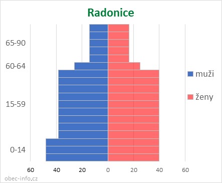 Obyvatelé podle věku a pohlaví - Radonice