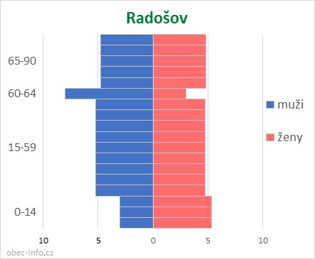 Obyvatelé podle věku a pohlaví - Radošov