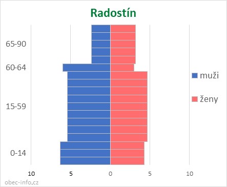 Obyvatelé podle věku a pohlaví - Radostín