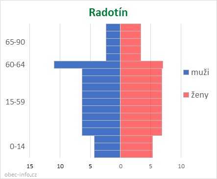 Obyvatelé podle věku a pohlaví - Radotín
